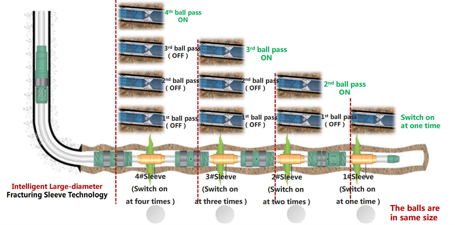 Intelligent Large-diameter Fracturing Sleeve